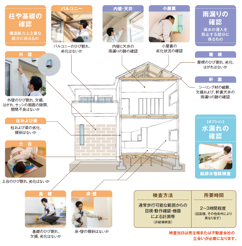検査内容の詳細